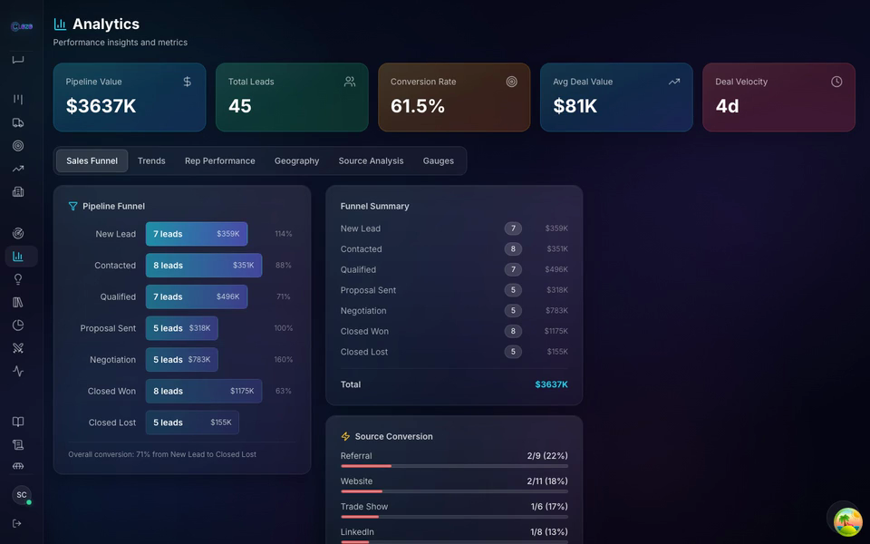 Clozo sales analytics dashboard with pipeline health charts and revenue forecasting